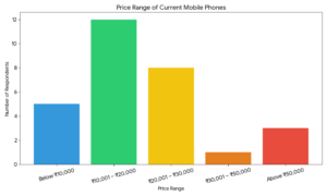 Price Range of Current Mobile Phone