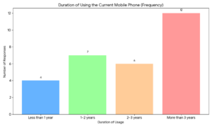 Duration of Using the Current Mobile Phone