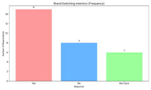Brand Switching Intention