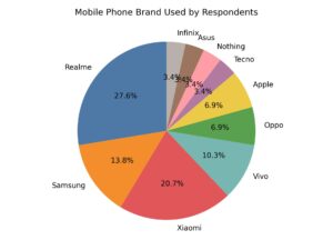 Mobile Phone Brand Used by Respondents